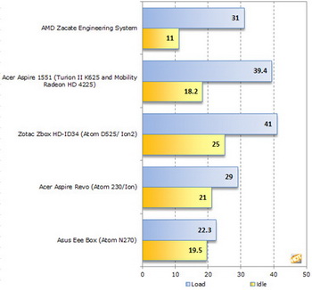 AMD zacate e-350